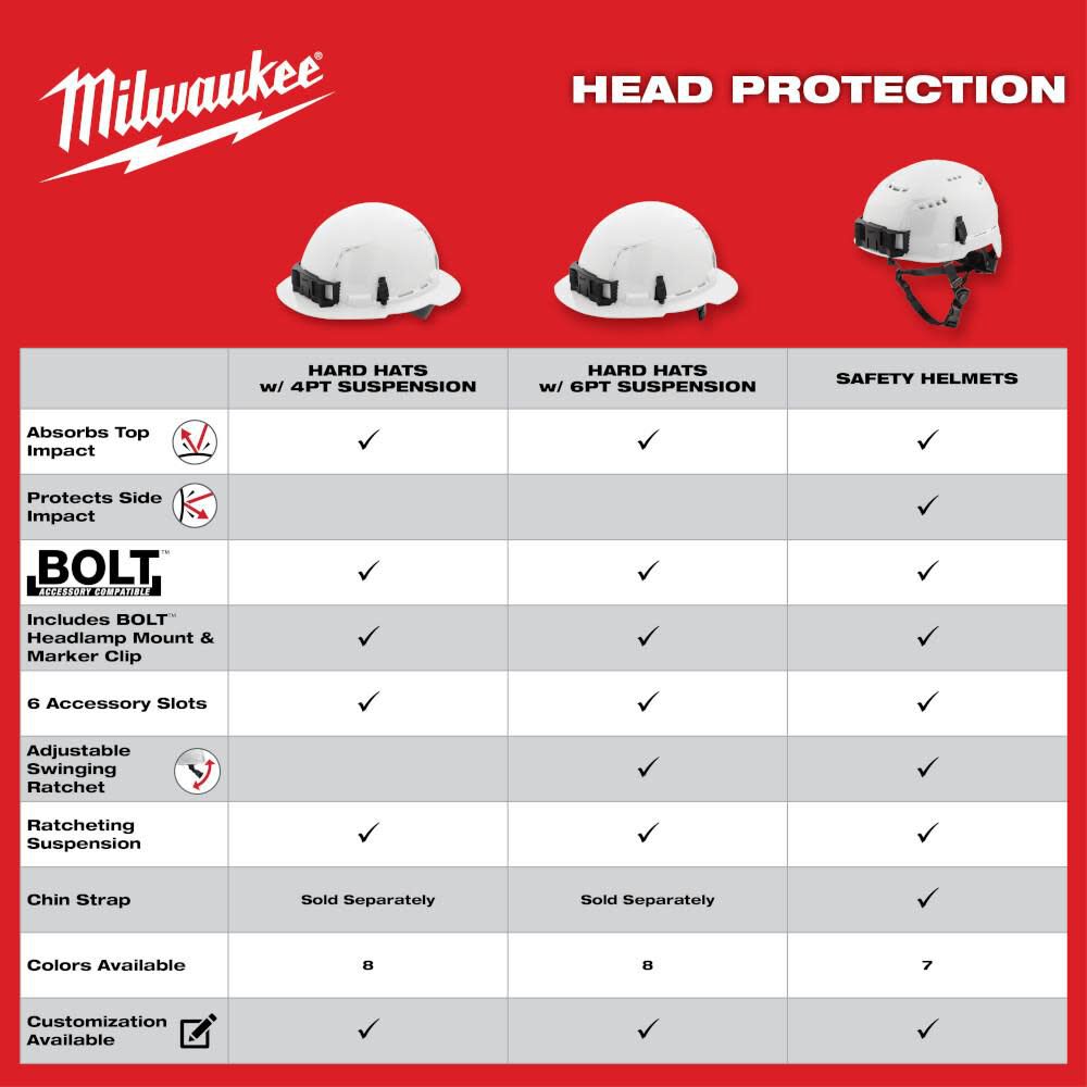 Front Brim Head Protection, ANSI Classification Type 1, Class E
